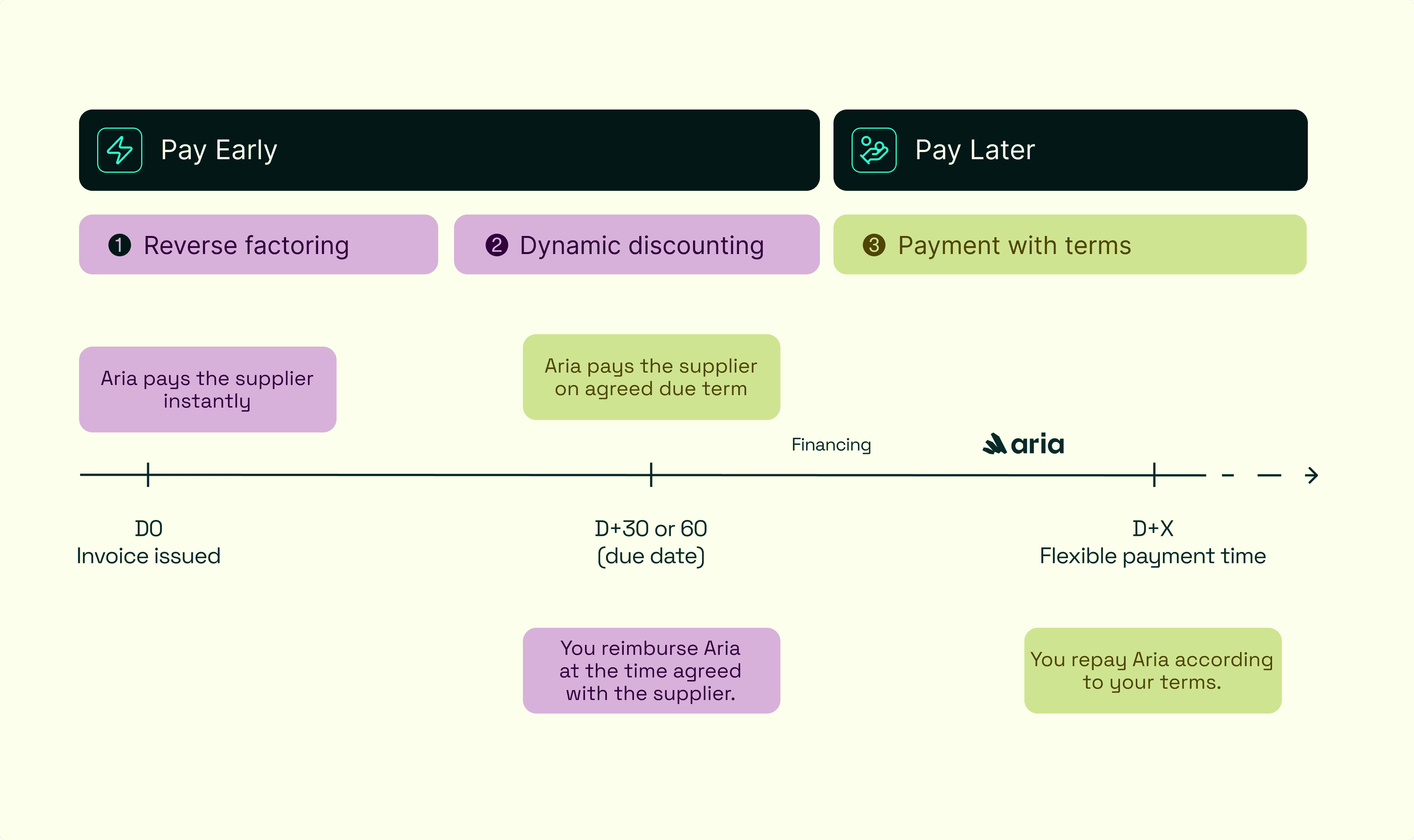 Pay Early or Later with Aria