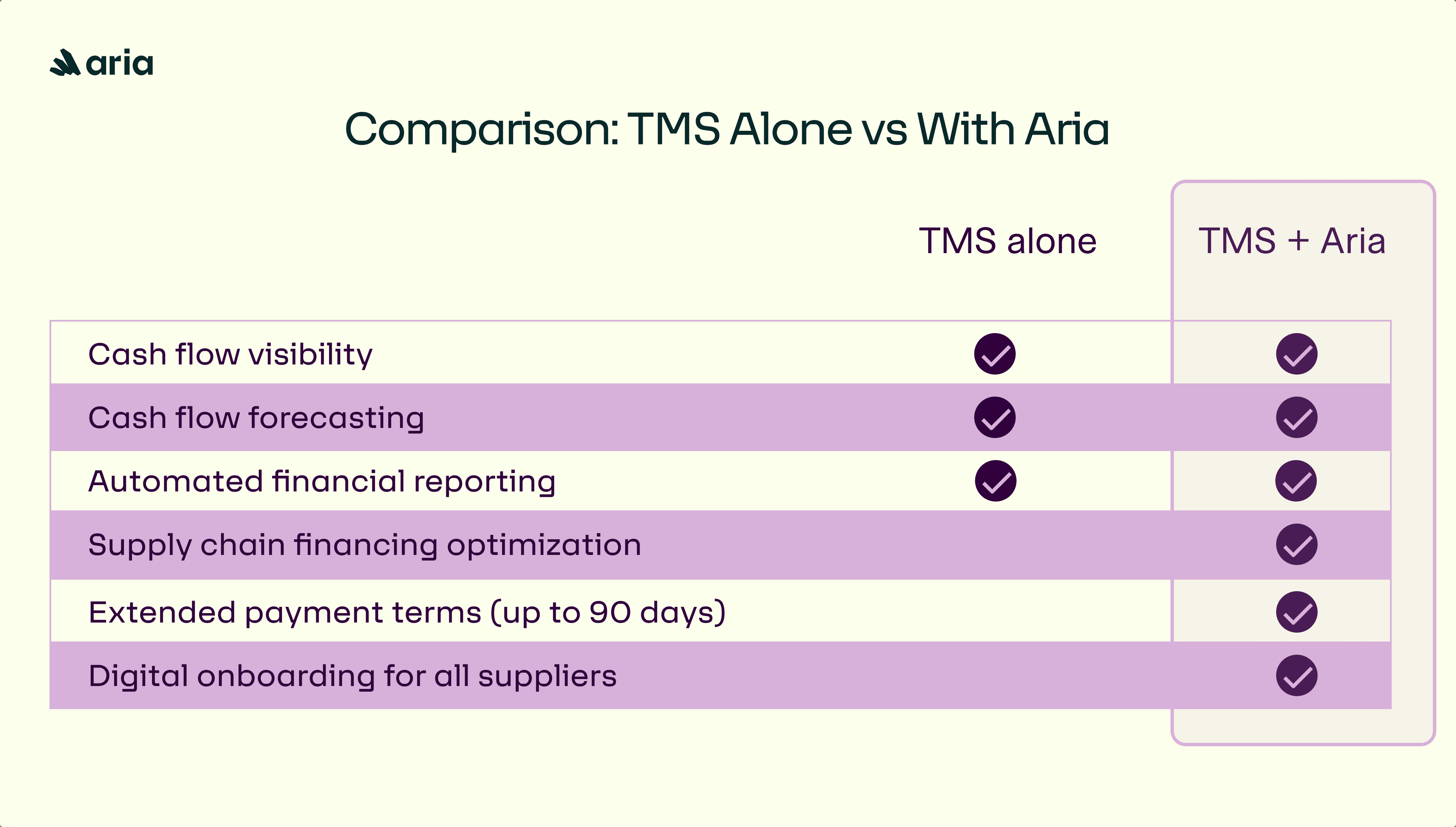 Comparison TMS Alone vs With Aria
