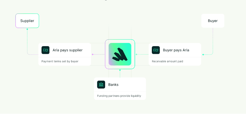 aria placement in supply chain